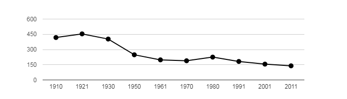 Dlouhodobý vývoj počtu obyvatel obce Nový Dům od roku 1910