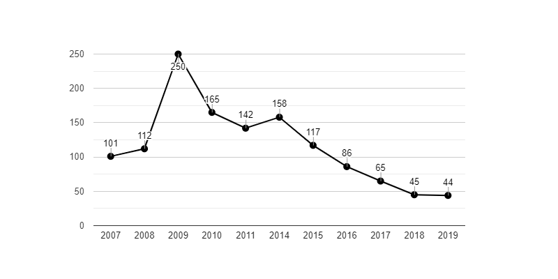 Vývoj počtu nezaměstnaných osob v letech 2007 až 2019