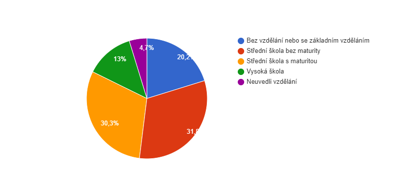 Vzdělanostní struktura obyvatel obce Loděnice v roce 2011