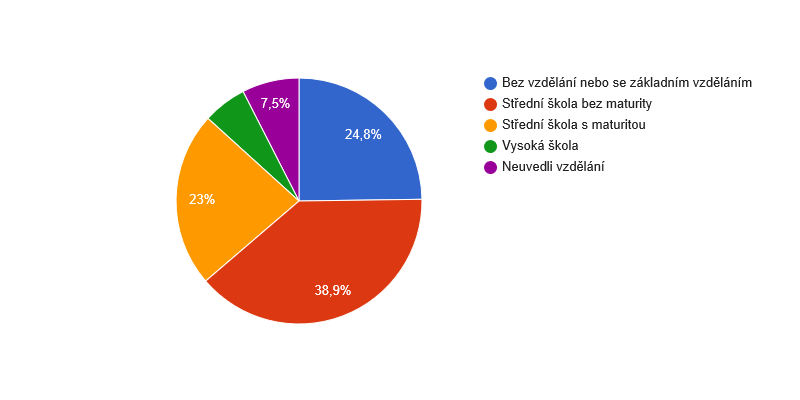 Vzdělanostní struktura obyvatel obce Bynovec v roce 2011