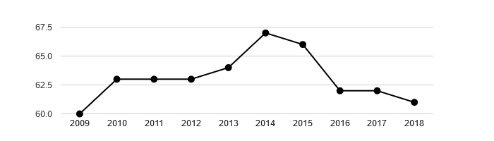 Vývoj počtu obyvatel obce Děkanovice v letech 2003 - 2018