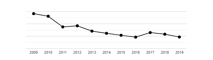 Vývoj počtu obyvatel obce Česká Ves v letech 2009 - 2019