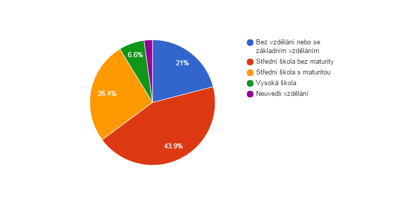 <i class="fa fa-pie-chart fa-lg"></i>  Vzdělanostní struktura obyvatel obce Střeň v roce 2011
