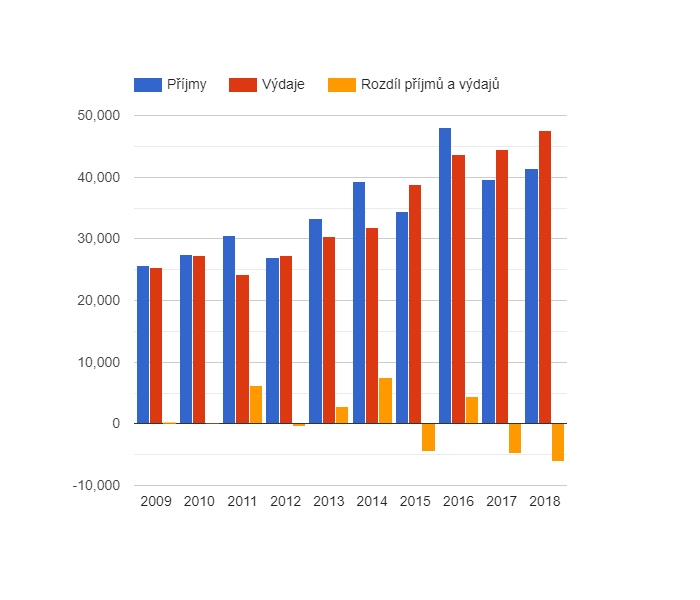 Vývoj rozpočtového hospodaření v obci Nová Včelnice v letech 2009 - 2018 (v tis. Kč)