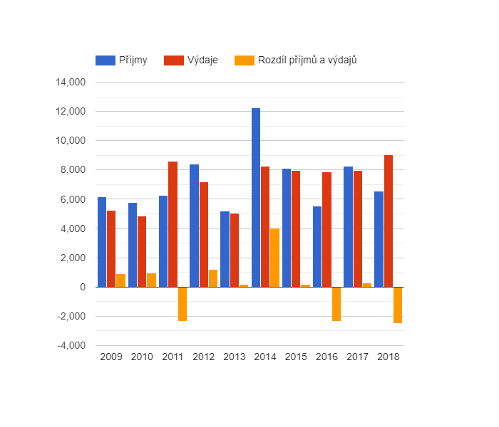 Vývoj rozpočtového hospodaření v obci Vlastibořice v letech 2009 - 2018 (v tis. Kč)