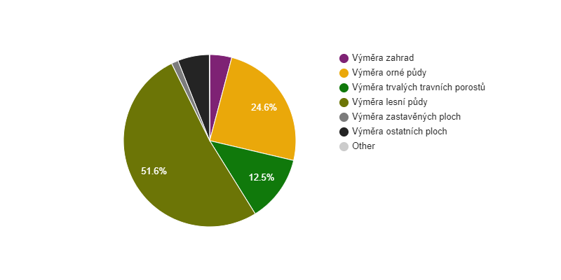 Struktura využití půdy v obci Janov v roce 2018