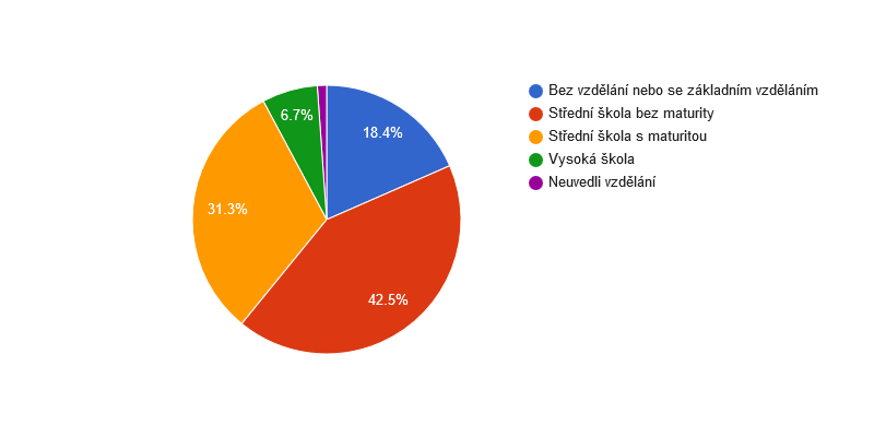 Vzdělanostní struktura obyvatel obce Bernartice v roce 2011