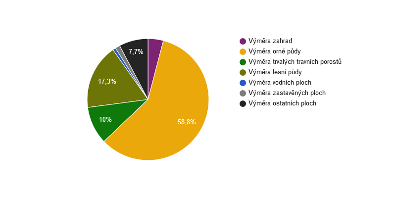 Struktura využití půdy v obci Dubenec v roce 2017