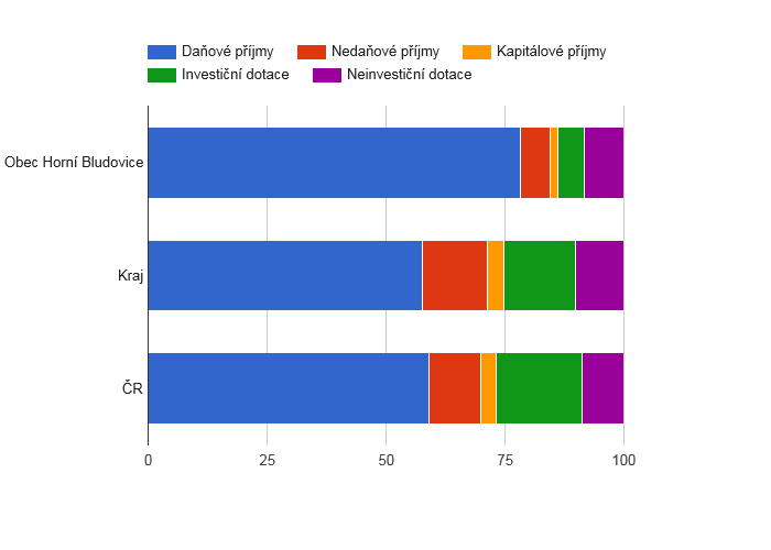 Srovnání struktury rozpočtových příjmů v období 2009 - 2016