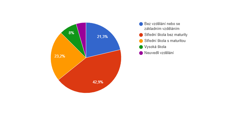 Vzdělanostní struktura obyvatel obce Lánov v roce 2011
