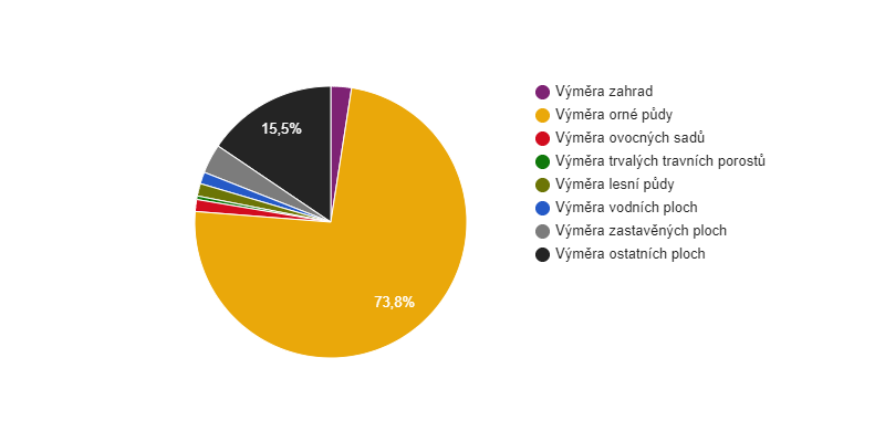 Struktura využití půdy v obci Zvoleněves v roce 2017