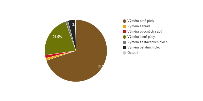 <i class="fa fa-pie-chart"></i> Struktura využití půdy