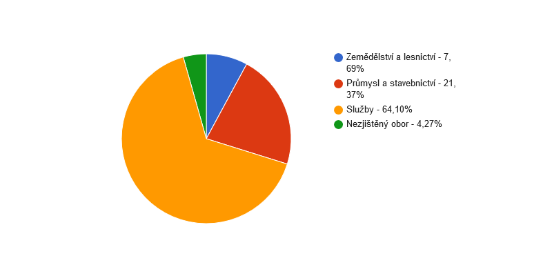 <i class="fa fa-pie-chart fa-lg"></i> Struktura podnikatelských subjektů podle odvětví v obci Lhota v roce 2013