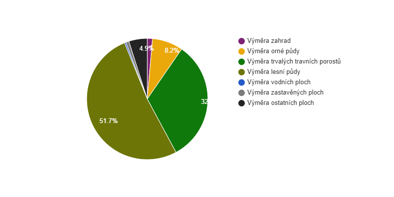 Struktura využití půdy v obci Staré Křečany v roce 2018