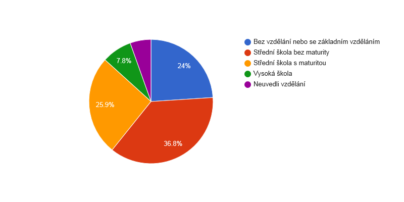 Vzdělanostní struktura obyvatel obce Hoštka v roce 2011