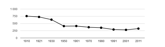 <i class="fa fa-line-chart"></i> Dlouhodobý vývoj počtu obyvatel obce Kobyly od roku 1910