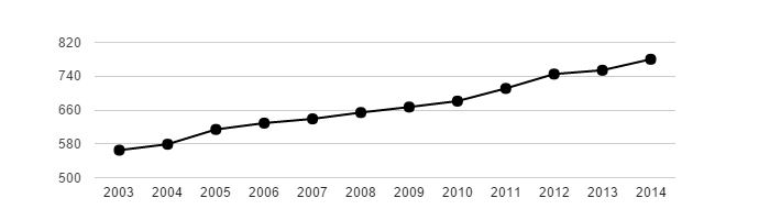 <i class="fa fa-line-chart"></i> Vývoj počtu obyvatel obce Horní Domaslavice v letech 2003 - 2014