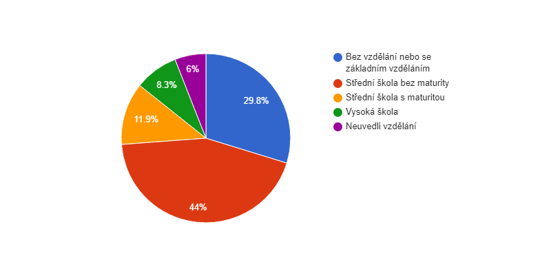 Vzdělanostní struktura obyvatel obce Frymburk v roce 2011