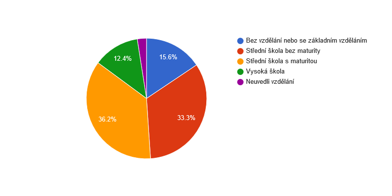 <i class="fa fa-pie-chart fa-lg"></i>  Vzdělanostní struktura obyvatel obce Trubín v roce 2011
