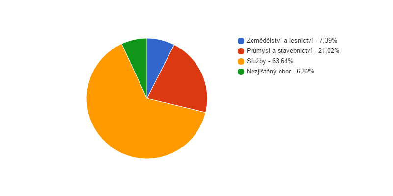 <i class="fa fa-pie-chart fa-lg"></i> Struktura podnikatelských subjektů podle odvětví v obci Hořín v roce 2013