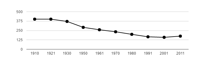 Dlouhodobý vývoj počtu obyvatel obce Sejřek od roku 1910