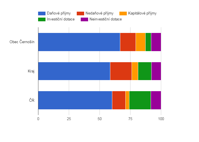 Srovnání struktury rozpočtových příjmů v období 2009 - 2018