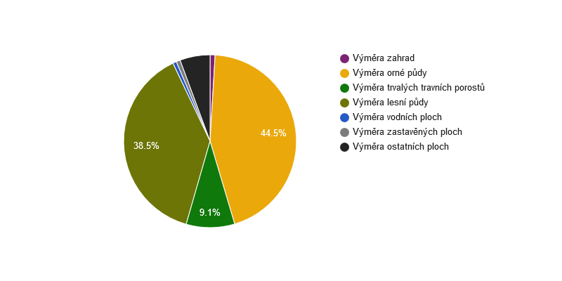 Struktura využití půdy v obci Děkanovice v roce 2018