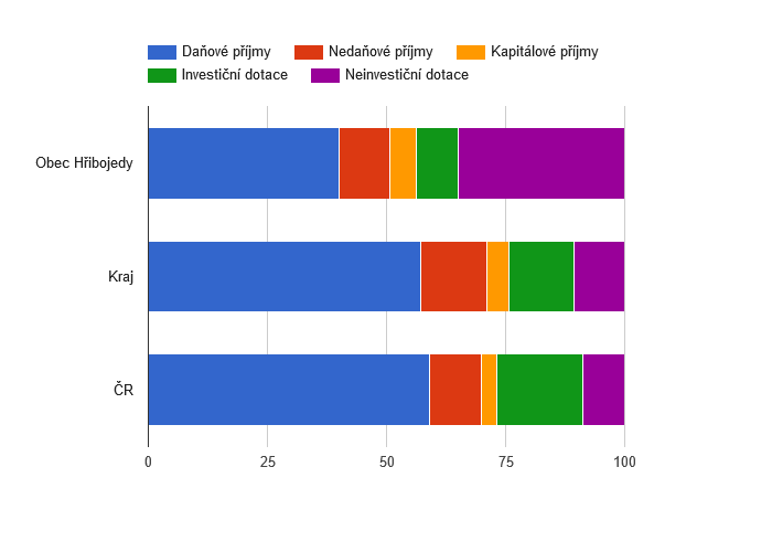 Srovnání struktury rozpočtových příjmů v období 2009 - 2016