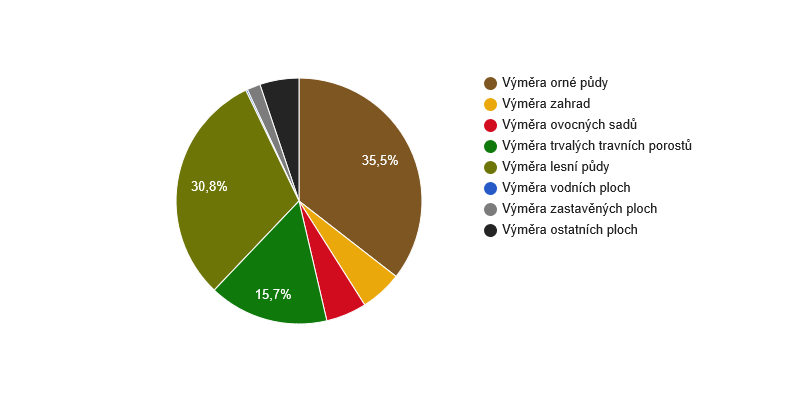 Struktura využití půdy