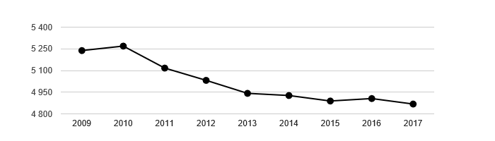 Vývoj počtu obyvatel obce Habartov v letech 2003 - 2017