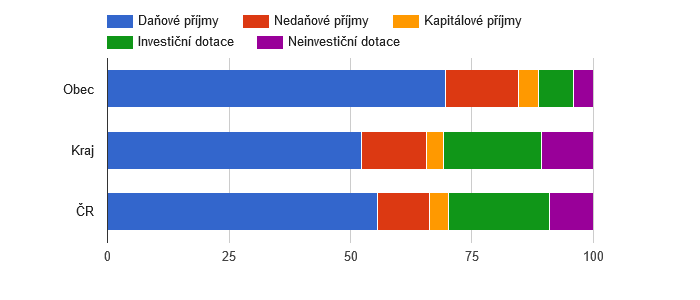 <i class="fa fa-line-chart"></i> Srovnání struktury rozpočtových příjmů v období 2009 - 2013