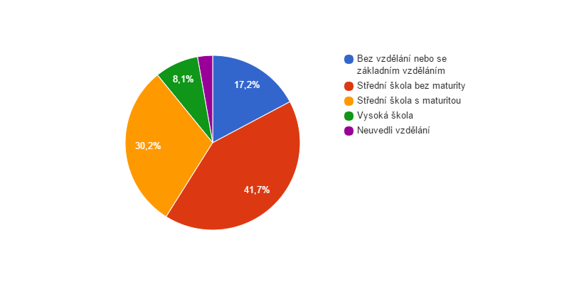 Vzdělanostní struktura obyvatel obce Kostomlaty nad Labem v roce 2011