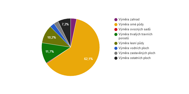 Struktura využití půdy v obci Černčice v roce 2018