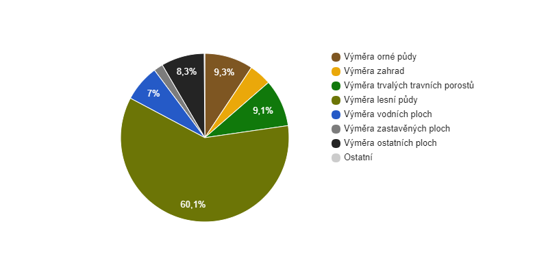 Struktura využití půdy