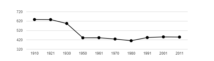 Dlouhodobý vývoj počtu obyvatel obce Černčice od roku 1910