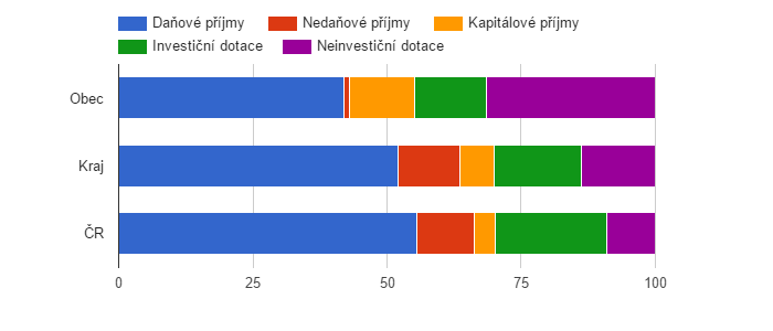 <i class="fa fa-line-chart"></i> Srovnání struktury rozpočtových příjmů v období 2009 - 2013