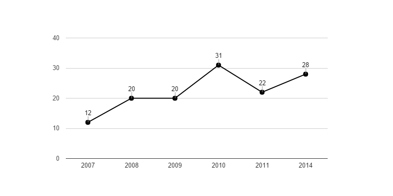 <i class="fa fa-line-chart"></i> Vývoj podílu nezaměstnaných osob