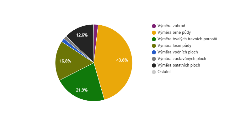 Struktura využití půdy v obci Chabeřice v roce 2018