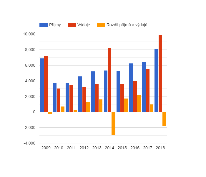 Vývoj rozpočtového hospodaření v obci Příkosice v letech 2009 - 2018 (v tis. Kč)