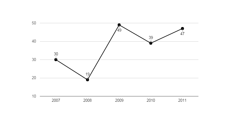 <i class="fa fa-line-chart"></i> Vývoj podílu nezaměstnaných osob