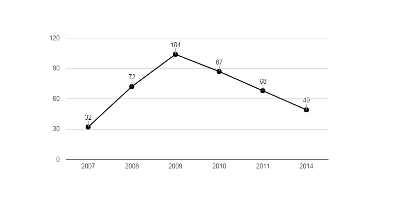 <i class="fa fa-line-chart"></i> Vývoj podílu nezaměstnaných osob