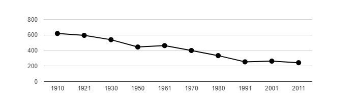 Dlouhodobý vývoj počtu obyvatel obce Chabeřice od roku 1910