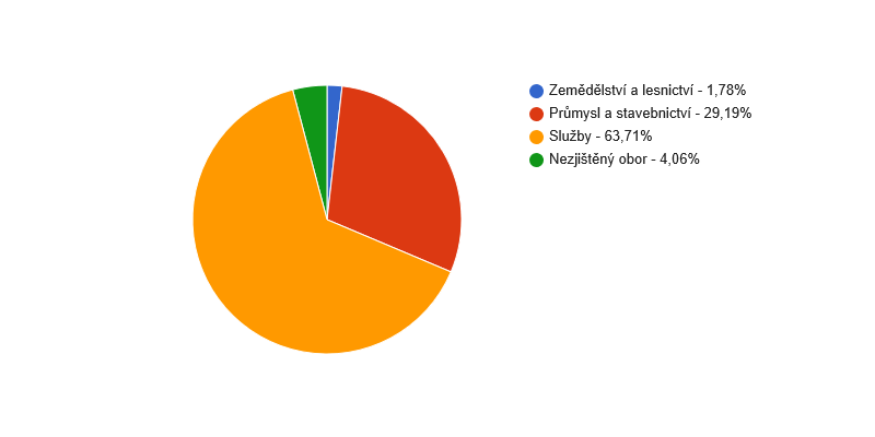 Struktura podnikatelských subjektů podle odvětví v obci Habartov v roce 2016