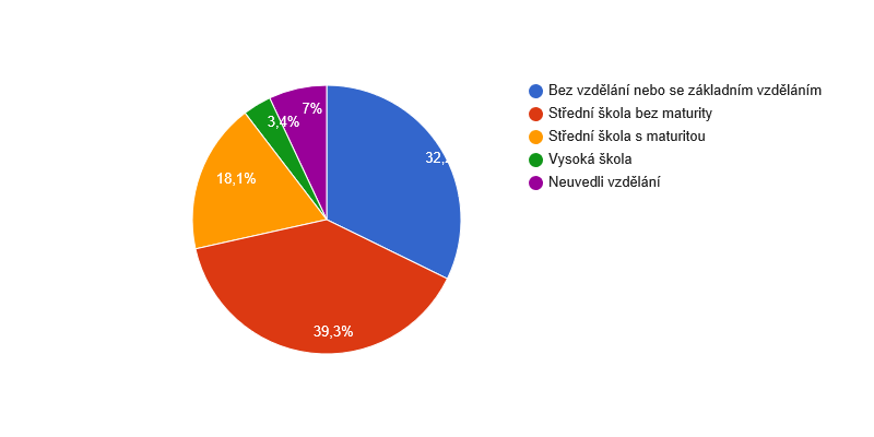 Vzdělanostní struktura obyvatel obce Jiříkov v roce 2011