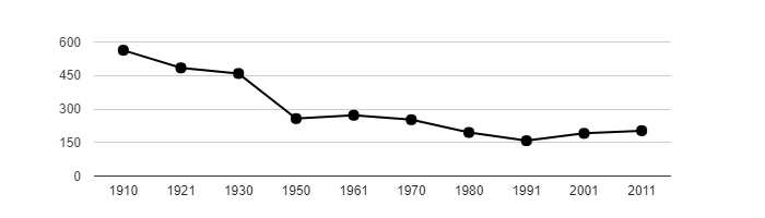 Dlouhodobý vývoj počtu obyvatel obce Labská Stráň od roku 1910