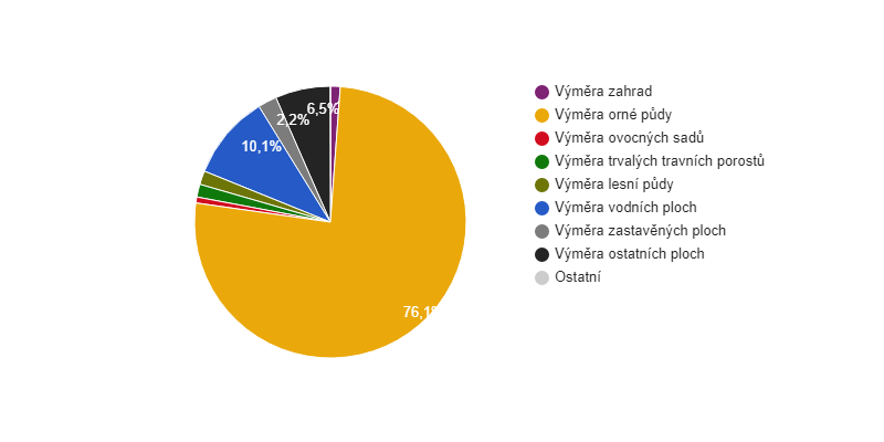 Struktura využití půdy v obci Zálezlice v roce 2017