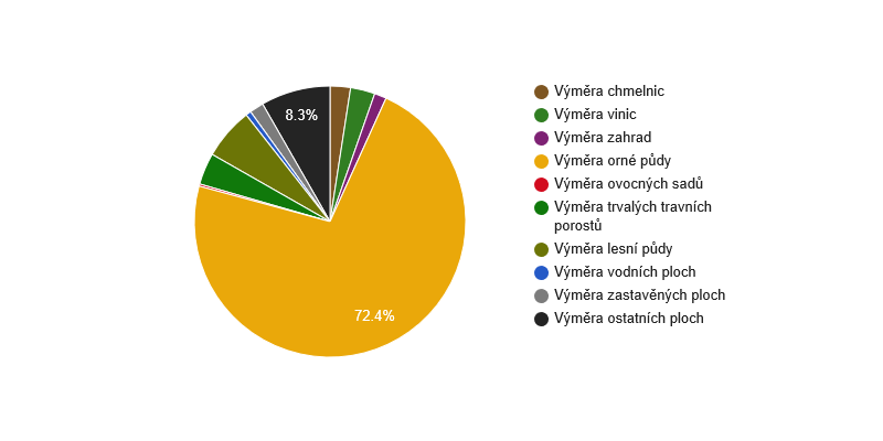 Struktura využití půdy v obci Hoštka v roce 2018