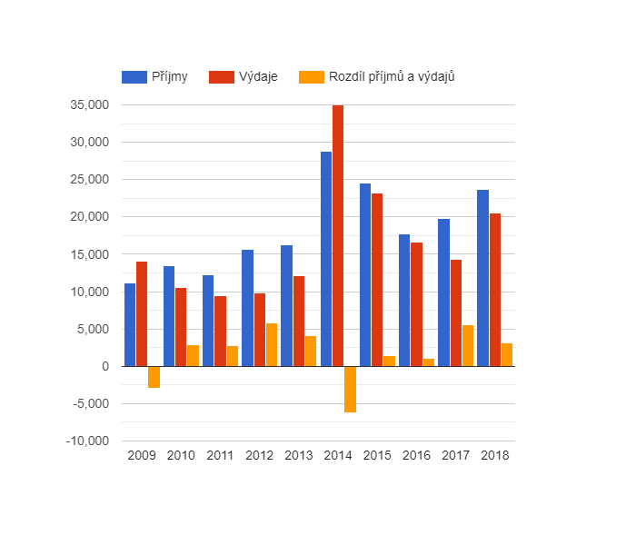 Vývoj rozpočtového hospodaření v obci Mělnické Vtelno v letech 2009 - 2018 (v tis. Kč)