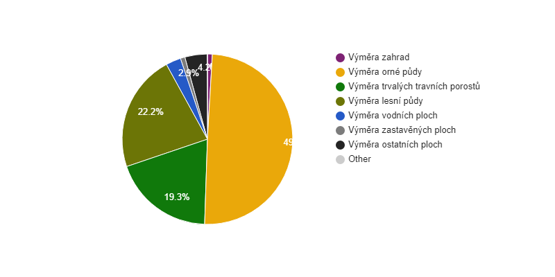 Struktura využití půdy v obci Frymburk v roce 2018