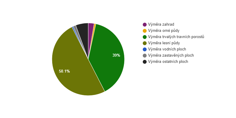 Struktura využití půdy v obci Mikulášovice v roce 2018